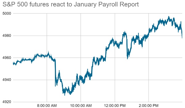 S&P 500 reaction to January 2024 jobs report.